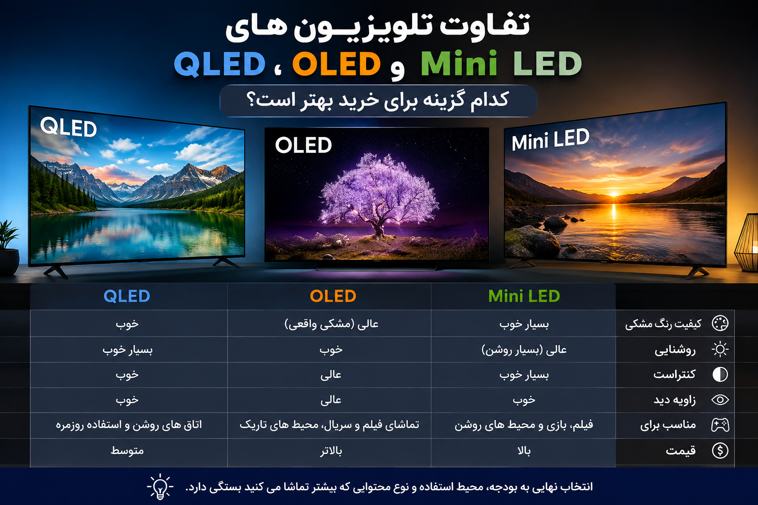 تفاوت تلویزیون QLED، OLED و Mini LED؛ کدام گزینه برای خرید بهتر است؟